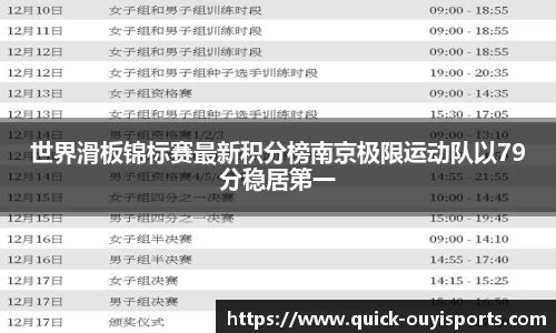 世界滑板锦标赛最新积分榜南京极限运动队以79分稳居第一